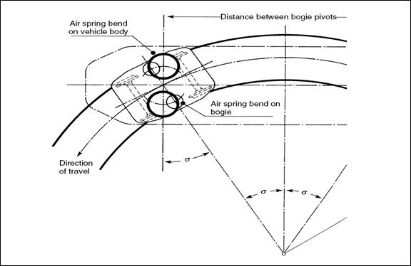 Schematic showing a bolsterless bogie passing a curve