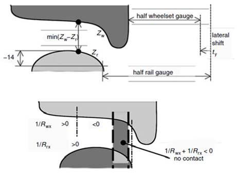 Corresponding curvatures between the wheel and the rail