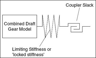 Simplified wagon connection model