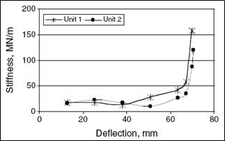 Draft gear package stiffness-drop hammer tests