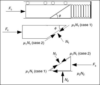 Free body diagram of a simplified draft gear rod-wedge spring system