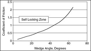 Friction wedge self locking zone