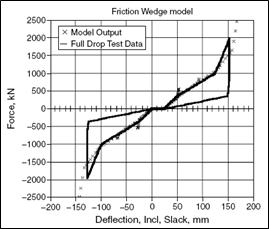 Draft gear model response-10Hz