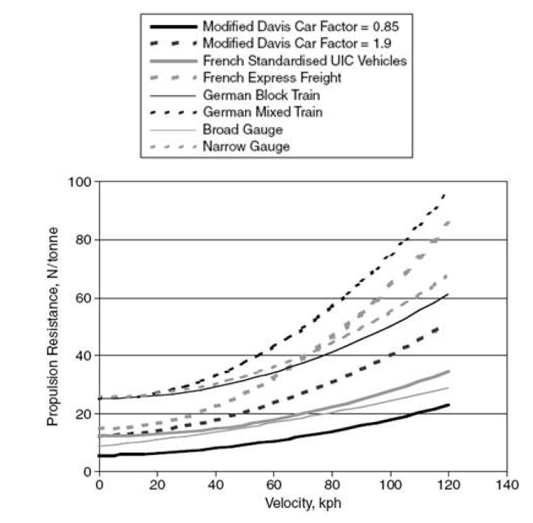 Propulsion resistance equations compared