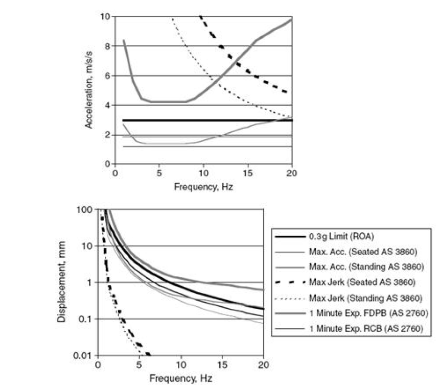 Passenger comport acceleration/displacement limits