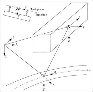 Reference systems for the kinematics of a railway vehicle body