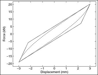 Force-displacement graphs with smooth friction