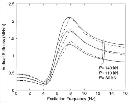 Vertical air spring stiffness as a function of excitation frequency for the three preloads P and displacement amplitude 2mm