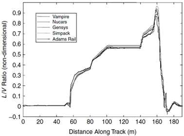 L/V ratio from the Manchester benchmarks