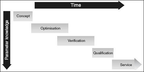 Engineering process of railway vehicle design