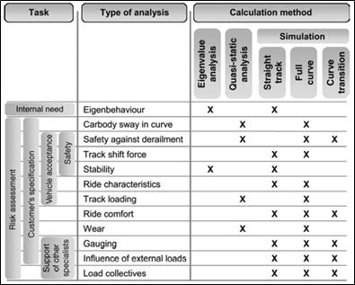 Typical dynamic analysis and calculation methods applied in railway vehicle engineering