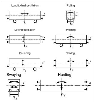 Carbody modes