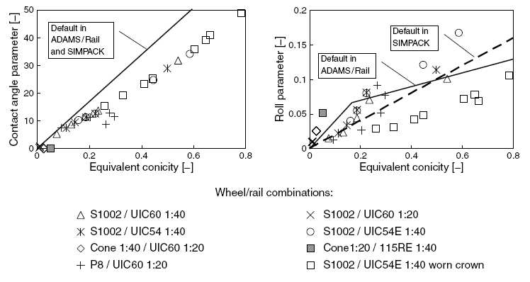 Contact angle parameter and roll parameter as function of equivalent conicity as applied for linear calculations in simulation tools