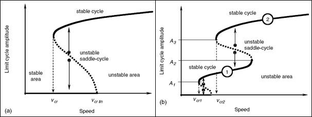 Amplitude of limit cycles as function of speed in a bifurcation diagram