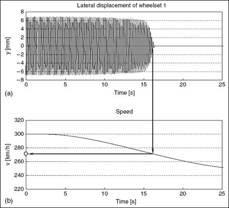 Nonlinear stability analysis by simulation of run on ideal track with continuously decreasing speed