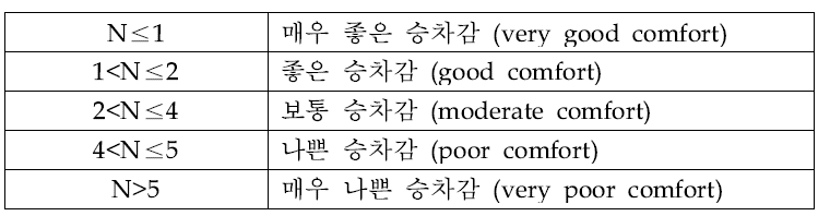 UIC 513 승차감 평가기준