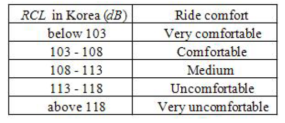 승차감 레벨(dB) 평가기준