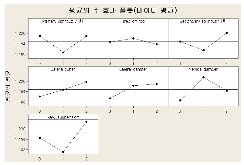 횡가속도(lateral acc) 반응치 평균분석