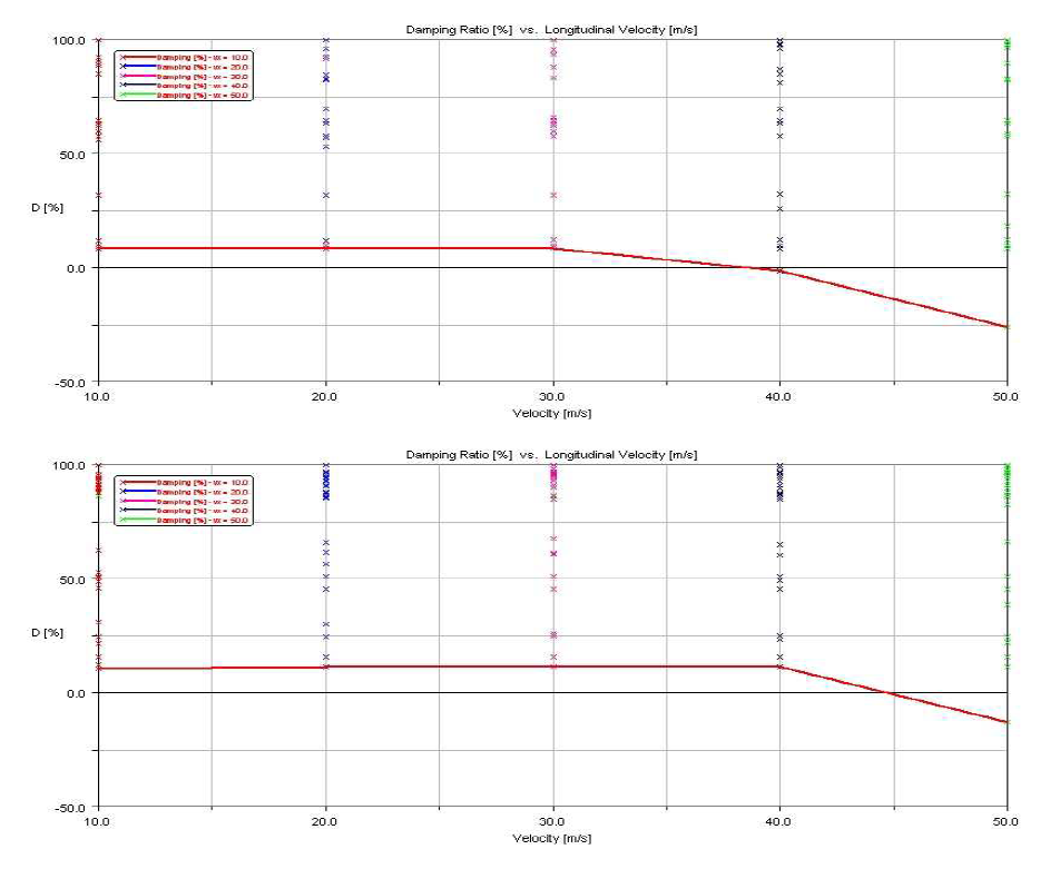 (a) 70km/h급 저상트램 (b) 최적화 저상트램 임계속도 데이터