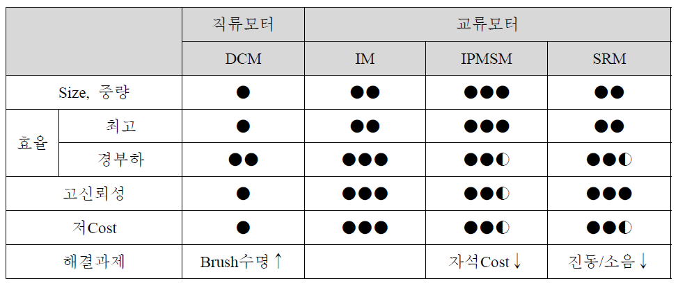 전동기의 특징