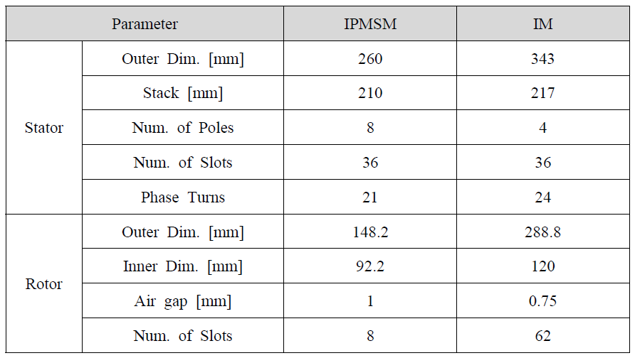IPMSM과 유도전동기의 설계 치수 비교