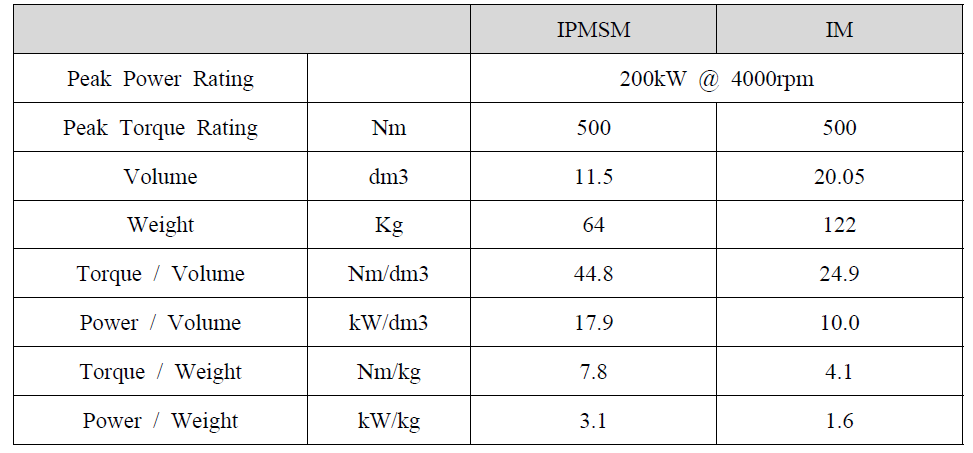 IPMSM과 유도전동기의 출력밀도 비교
