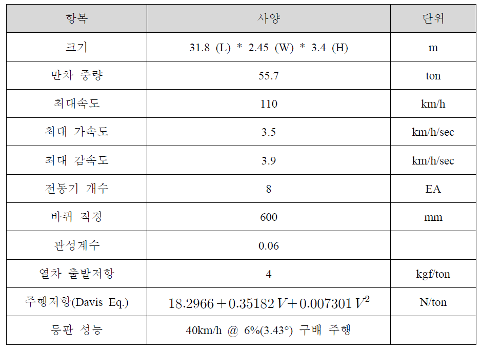 저상대차시스템의 주요 사양