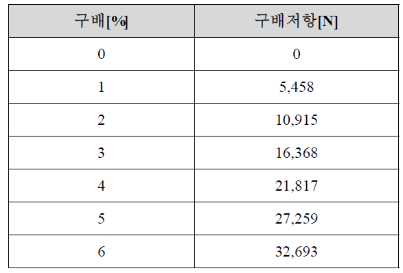 철도차량의 구배에 따른 저항 값