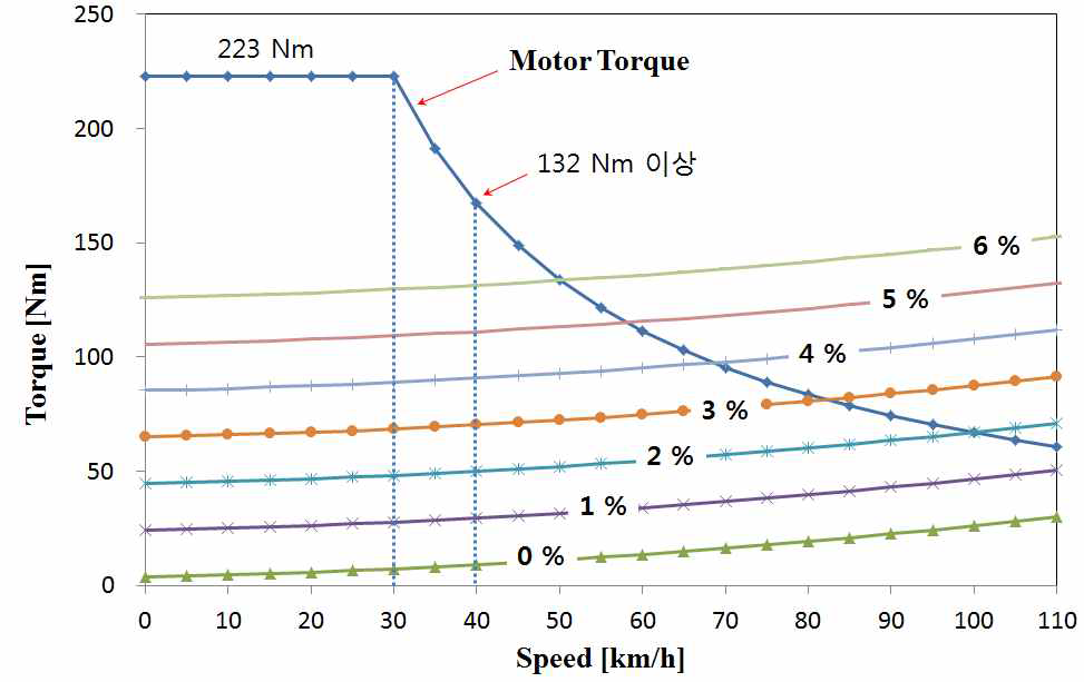 철도차량 견인용 전동기의 부하특성 곡선과 토크특성 곡선