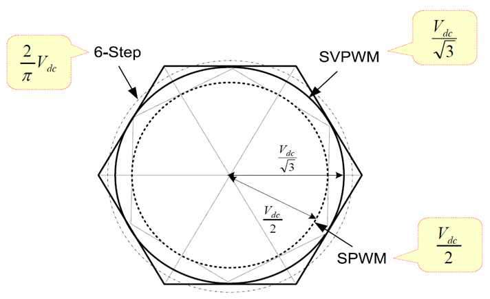 인버터 스위칭 방식에 따른 전압의 크기