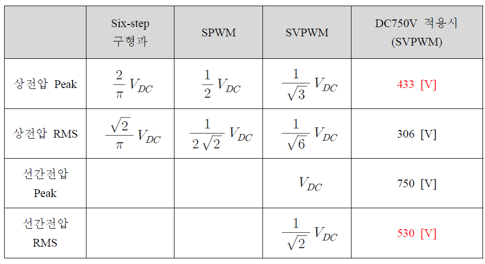인버터 스위칭 방식에 따른 전압의 크기
