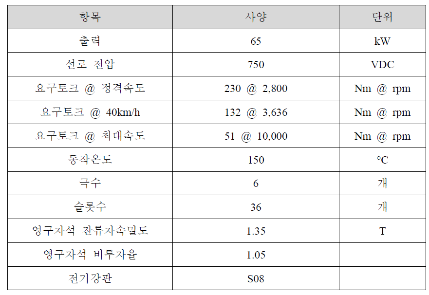 철도차량 견인용 IPMSM의 설계 사양