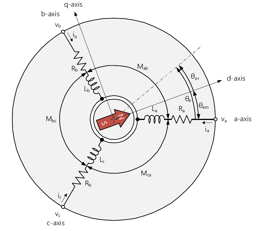 이상적인 PMSM의 해석모델