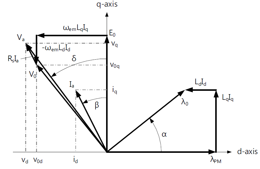 한 상에 대한 정상상태의 PMSM 벡터도