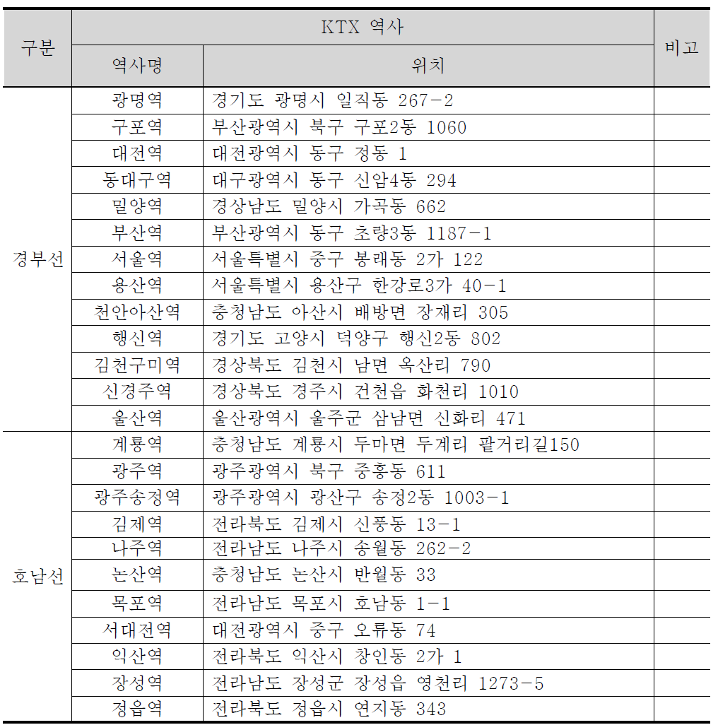 전국 KTX 역 현황