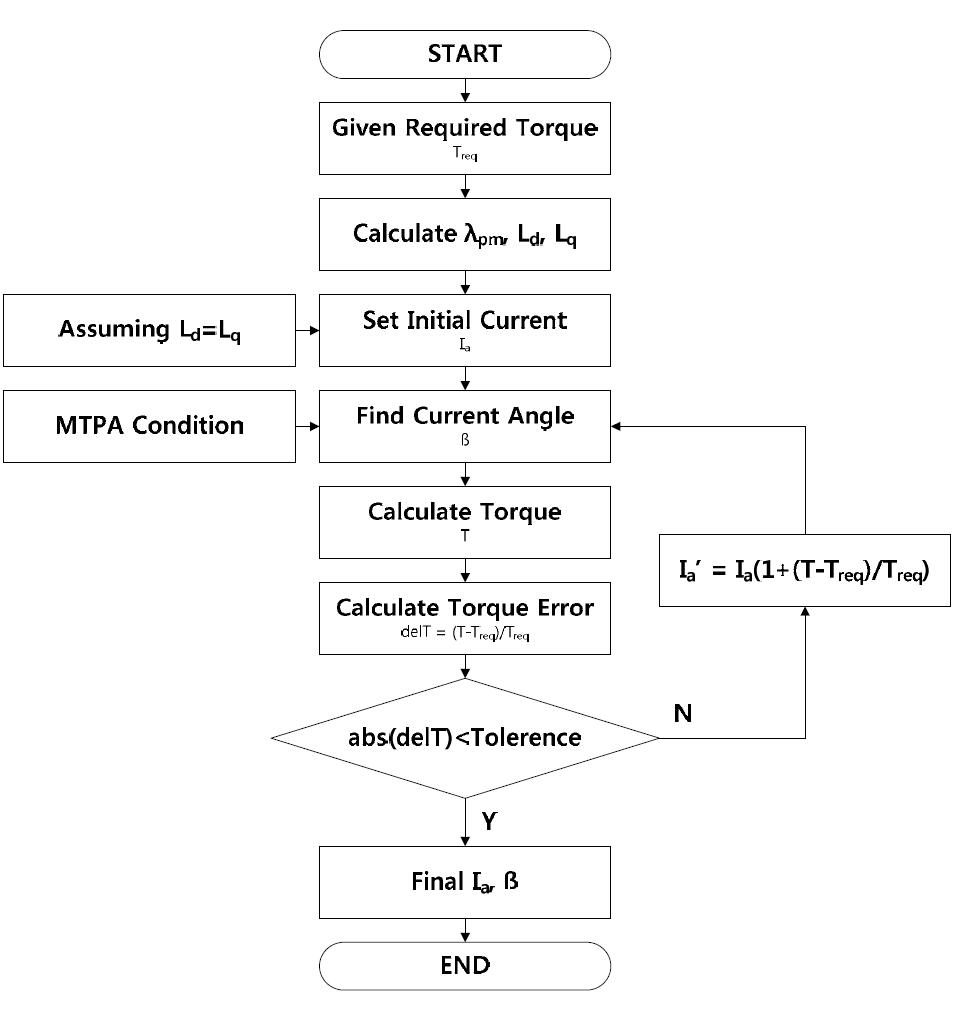 주어진 토크 발생을 위한 상전류 및 전류 위상각 계산 순서도
