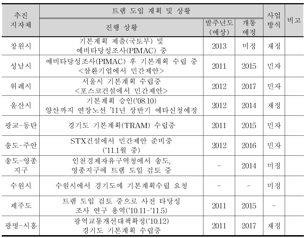 국내 지자체 트램 도입 관련 추진 현황(2011년도 현황)