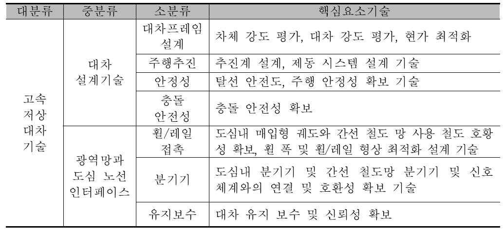 고속 저상 대차 핵심 기술