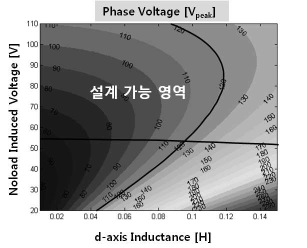 전압제한과 전류제한을 고려한 설계가능 범위