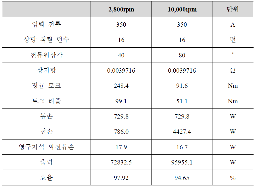 자연공랭식 IPMSM 기초설계 모델의 해석결과