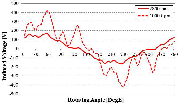 자연공랭식 IPMSM의 역기전력 파형