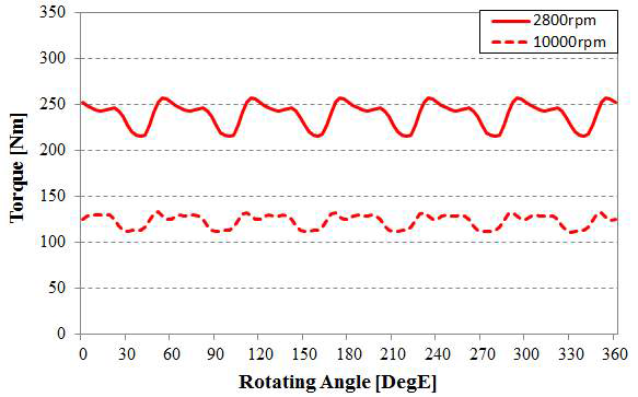 수랭식 IPMSM의 토크 파형