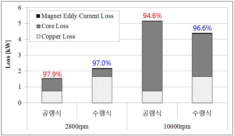 IPMSM의 손실 및 효율