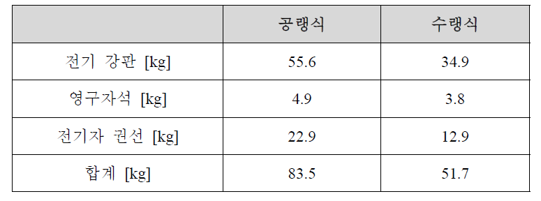 자연공랭식 IPMSM과 수랭식 IPMSM의 중량 비교