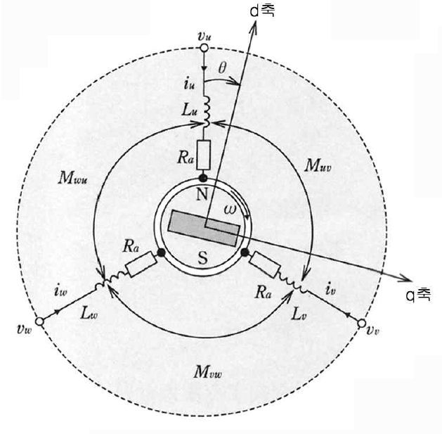 IPMSM의 2극기 기본모델