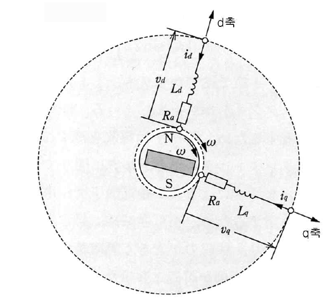 IPMSM의 d, q 변환 모델