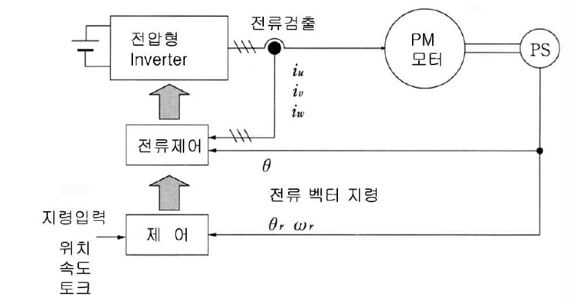 드라이브 시스템의 기본구성