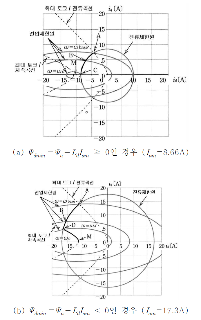 최대출력제어의 속도증가에 수반하는 전류벡터의 궤도