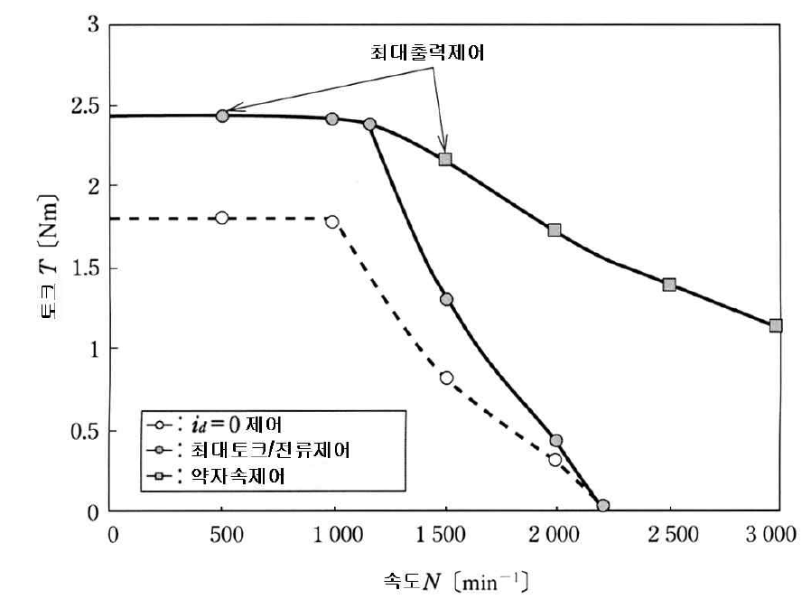 IPMSM의 속도-토크특성