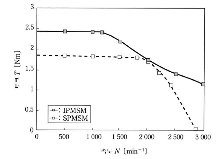 IPMSM과 SPMSM의 속도-토크 특성의 비교